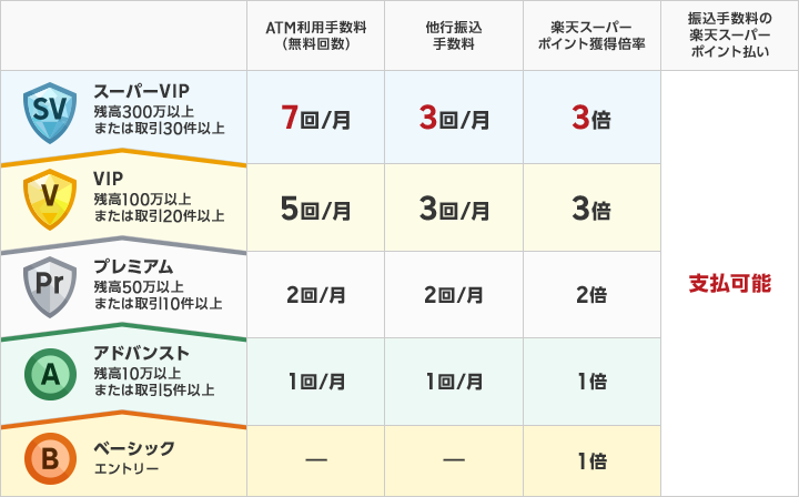 楽天銀行ハッピープログラム