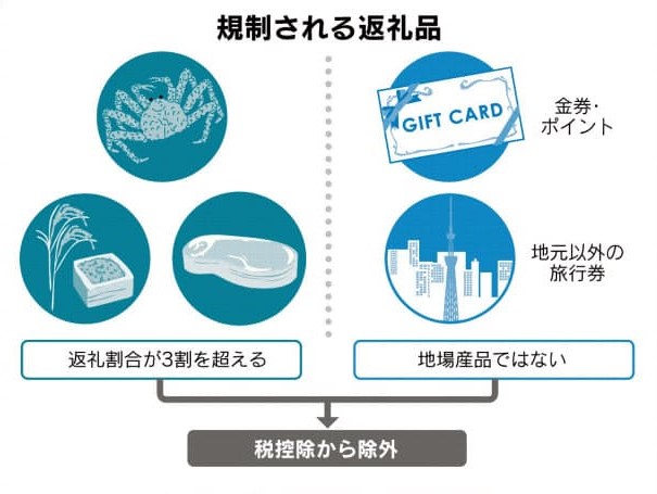 ふるさと納税
