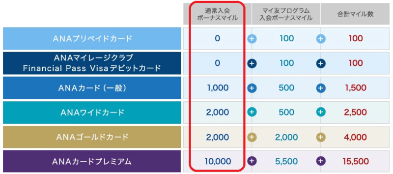 ANAカード入会ボーナス