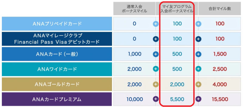 ANAマイ友プログラム