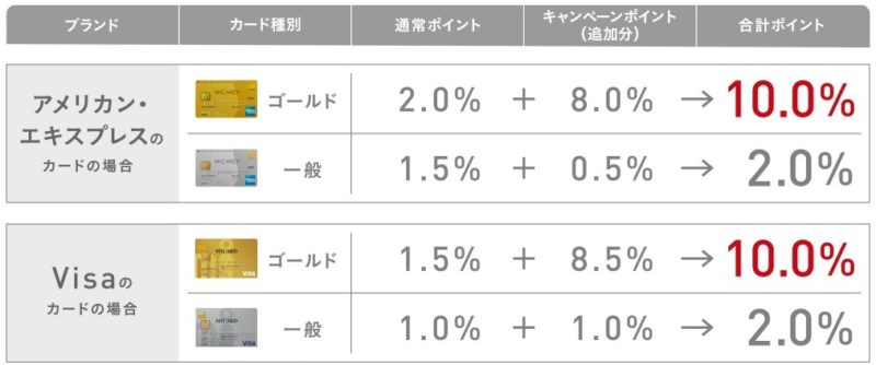 エムアイカード夏休み10%ポイントバックキャンペーン