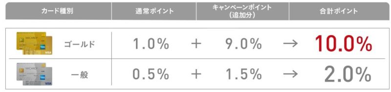 エムアイカード夏休み10%ポイントバックキャンペーン