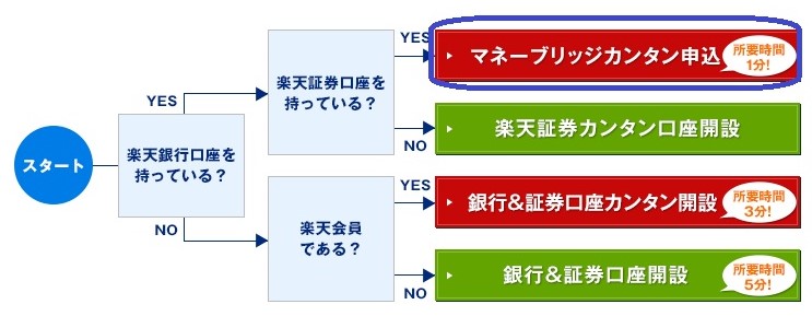 楽天銀行マネーブリッジ