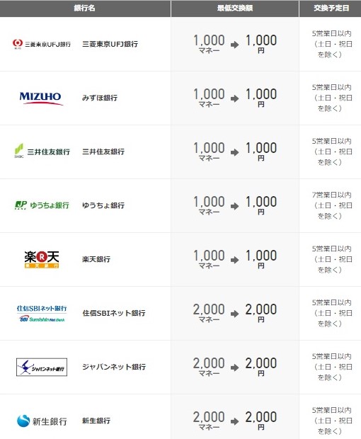 ドットマネー現金化