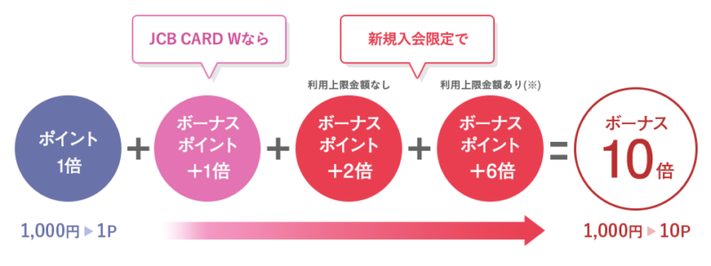 JCB CARD W/JCB CARD W plus L入会キャンペーン