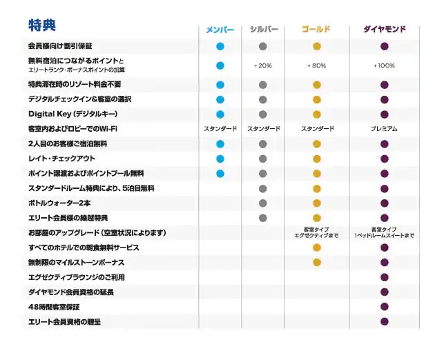 ヒルトンのステータス