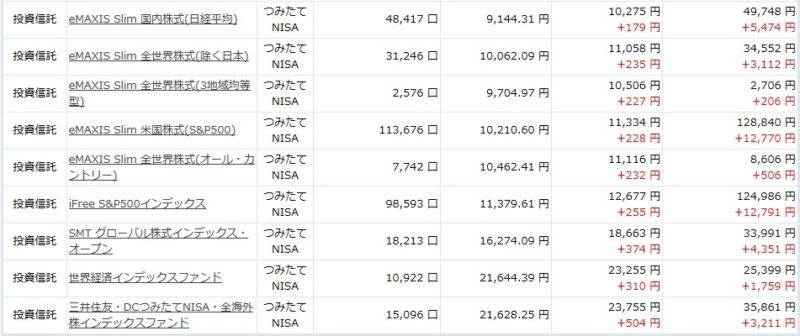 つみたてNISAの運用実績