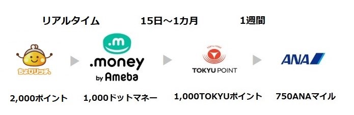 ちょびリッチTOKYUルート