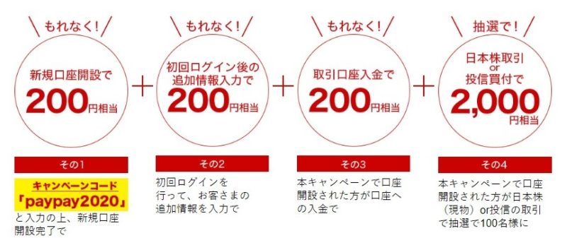 マネックス証券キャンペーン