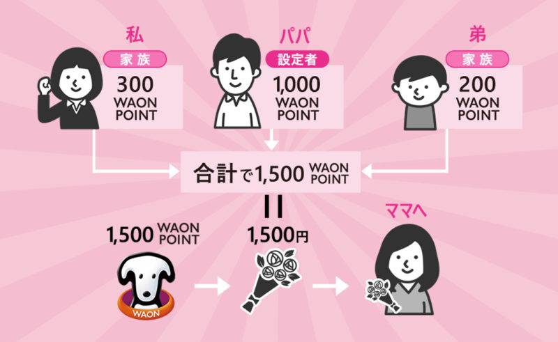 WAON POINTシェア