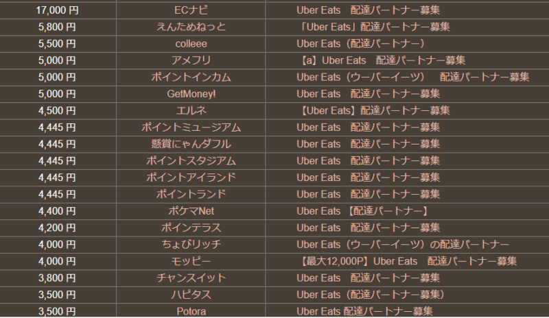 Uber Eats配達パートナー ポイントサイト