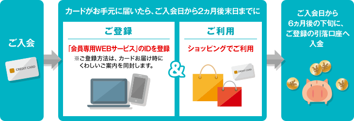 VIASOカード20%キャッシュバック