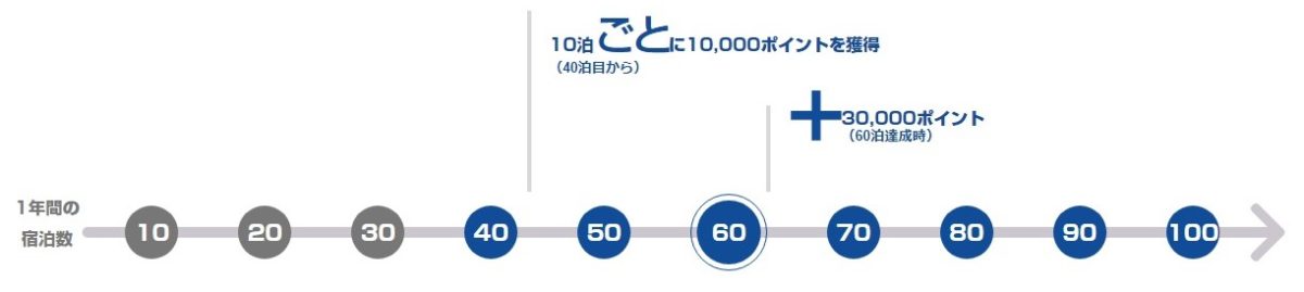 ヒルトンオナーズマイルストーン