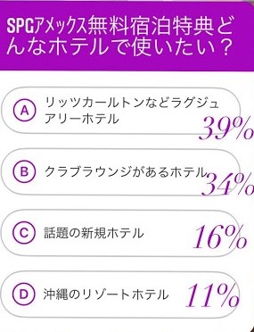 SPGアメックス特典宿泊