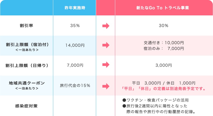 GoToトラベル2.0