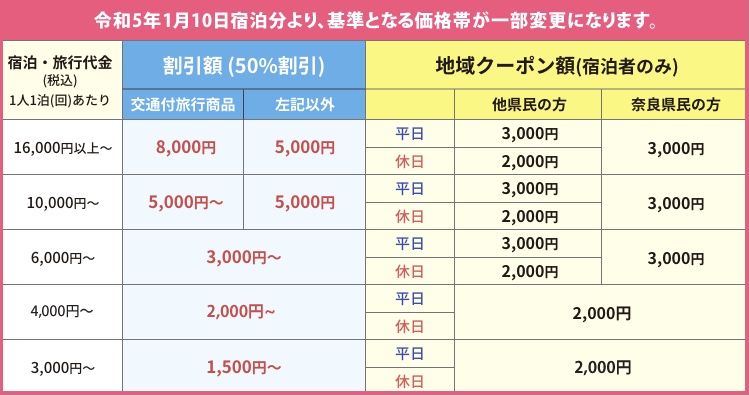 奈良県全国旅行支援