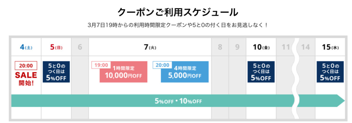 楽天トラベルスーパーセールクーポンスケジュール