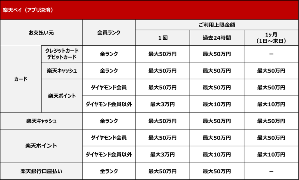 楽天ペイ決済上限