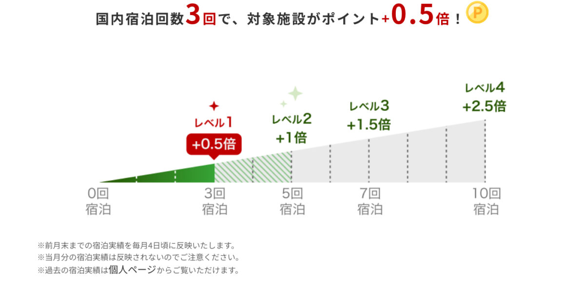 楽天トラベルボーナスプログラム