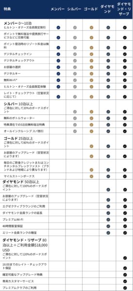 ヒルトン会員特典