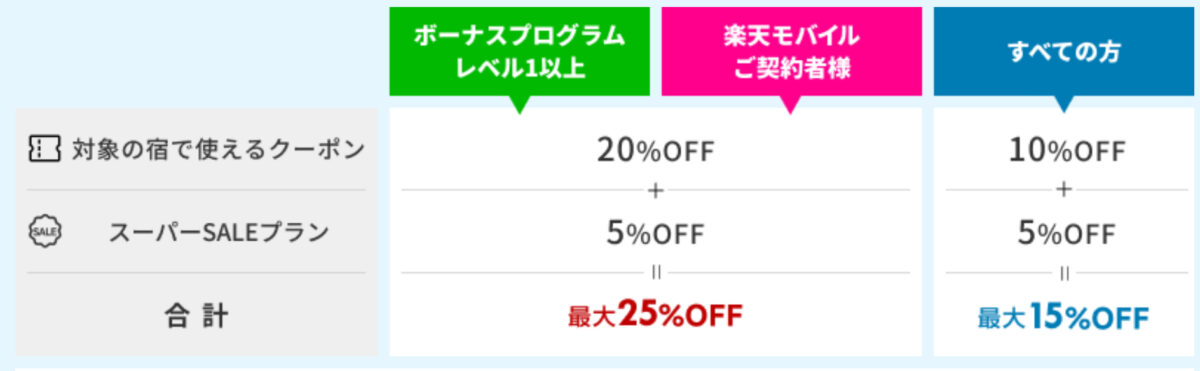 楽天トラベル楽天モバイル割引