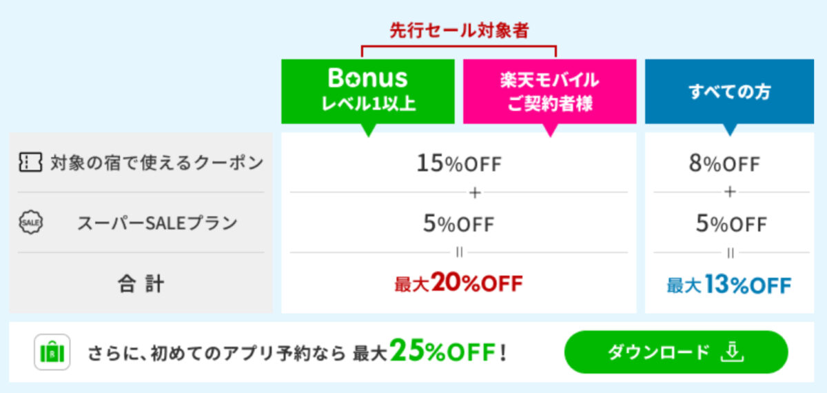 楽天トラベルスーパーセール